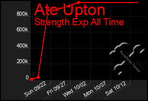 Total Graph of Ate Upton