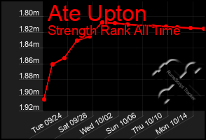 Total Graph of Ate Upton