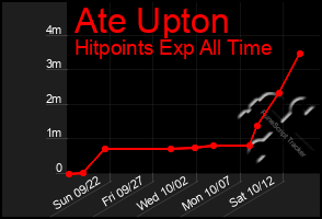 Total Graph of Ate Upton