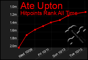 Total Graph of Ate Upton