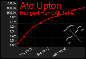 Total Graph of Ate Upton