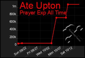 Total Graph of Ate Upton