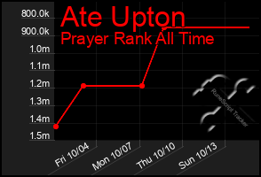 Total Graph of Ate Upton