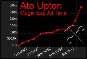 Total Graph of Ate Upton