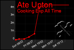 Total Graph of Ate Upton