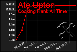 Total Graph of Ate Upton