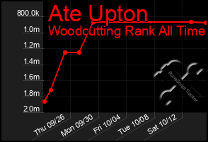 Total Graph of Ate Upton