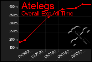 Total Graph of Atelegs