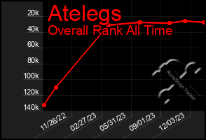 Total Graph of Atelegs