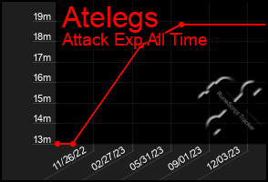Total Graph of Atelegs