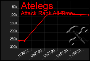 Total Graph of Atelegs
