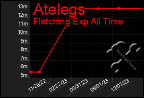 Total Graph of Atelegs