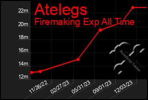 Total Graph of Atelegs