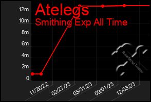 Total Graph of Atelegs