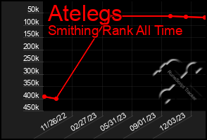 Total Graph of Atelegs