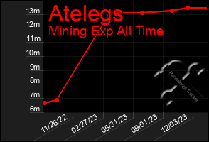 Total Graph of Atelegs