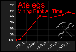 Total Graph of Atelegs