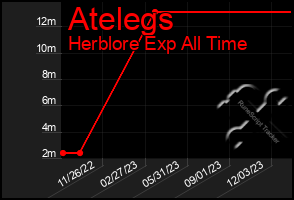 Total Graph of Atelegs