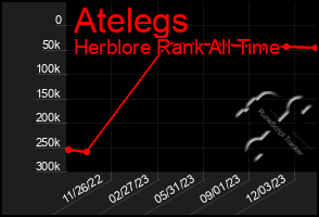 Total Graph of Atelegs
