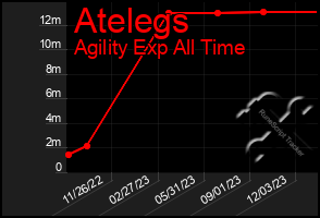 Total Graph of Atelegs