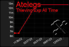 Total Graph of Atelegs