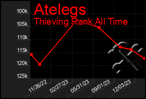 Total Graph of Atelegs