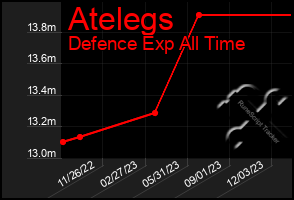 Total Graph of Atelegs