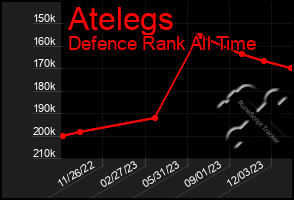 Total Graph of Atelegs