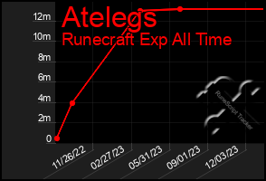 Total Graph of Atelegs