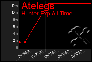 Total Graph of Atelegs
