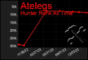 Total Graph of Atelegs
