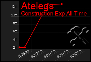 Total Graph of Atelegs
