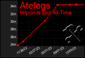 Total Graph of Atelegs