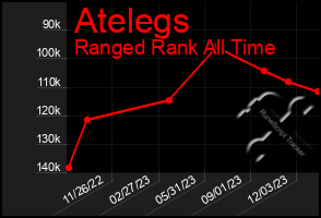 Total Graph of Atelegs