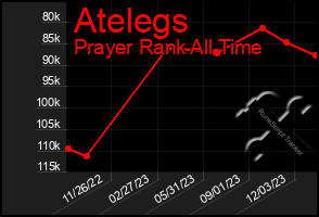 Total Graph of Atelegs