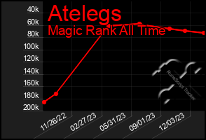 Total Graph of Atelegs