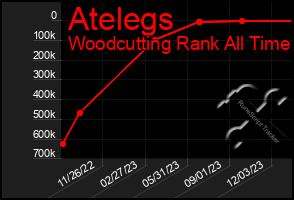 Total Graph of Atelegs