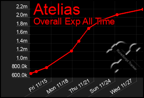 Total Graph of Atelias