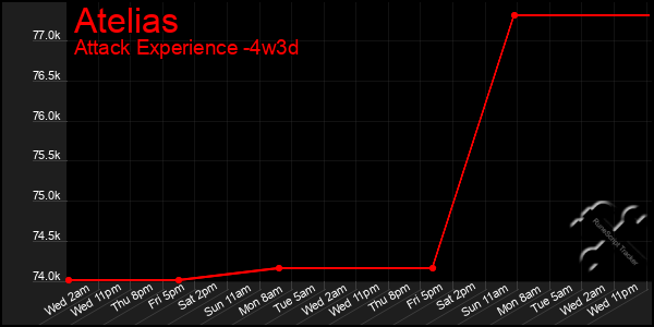 Last 31 Days Graph of Atelias