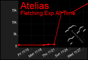 Total Graph of Atelias