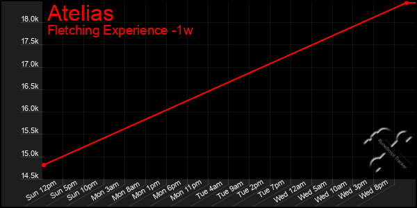 Last 7 Days Graph of Atelias