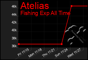 Total Graph of Atelias