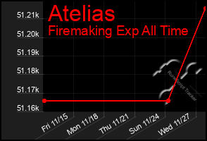 Total Graph of Atelias