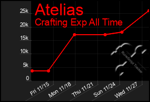 Total Graph of Atelias