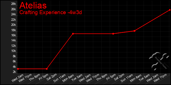 Last 31 Days Graph of Atelias