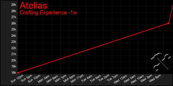 Last 7 Days Graph of Atelias