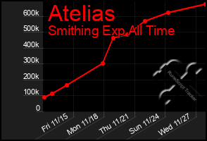 Total Graph of Atelias