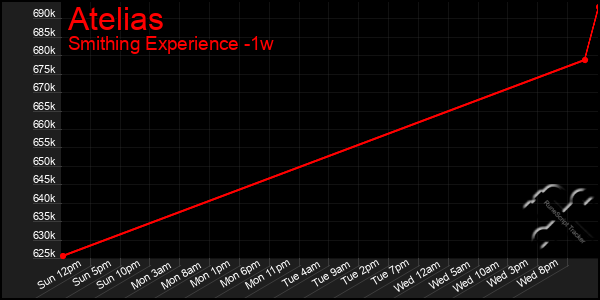 Last 7 Days Graph of Atelias