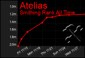 Total Graph of Atelias