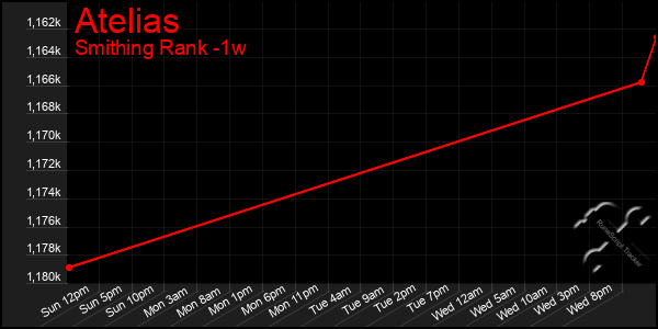 Last 7 Days Graph of Atelias